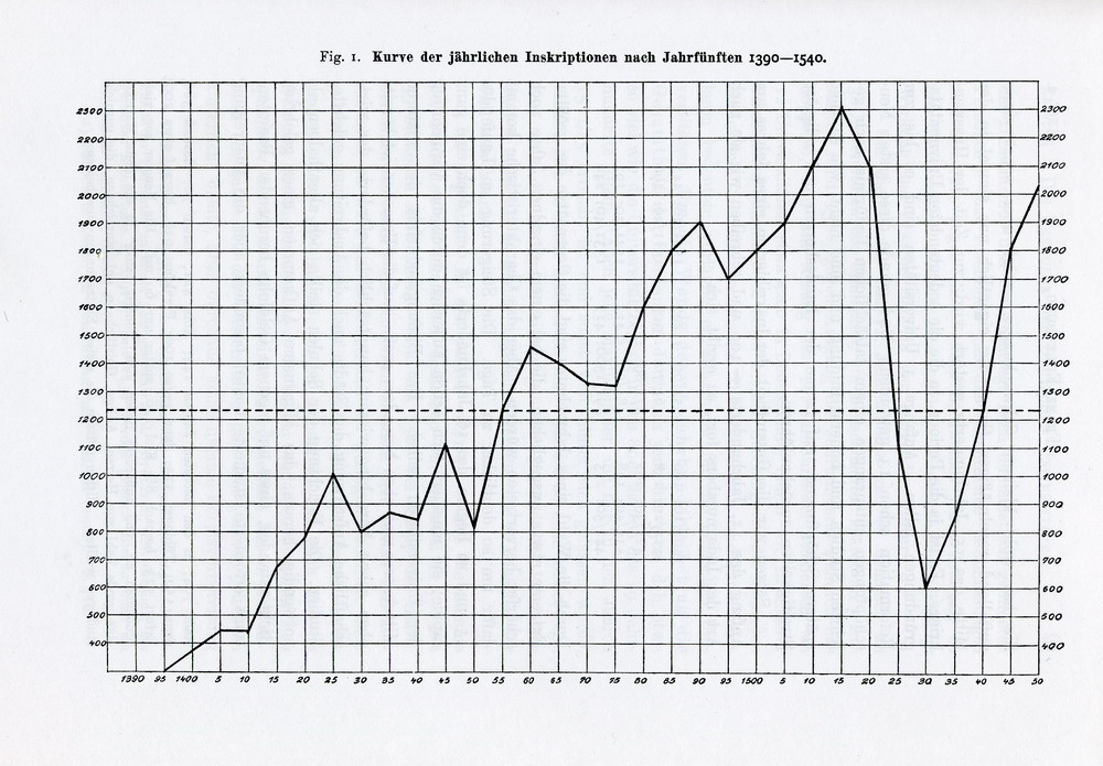 Studentenzahlen der deutschen Universitäten 1385-1700