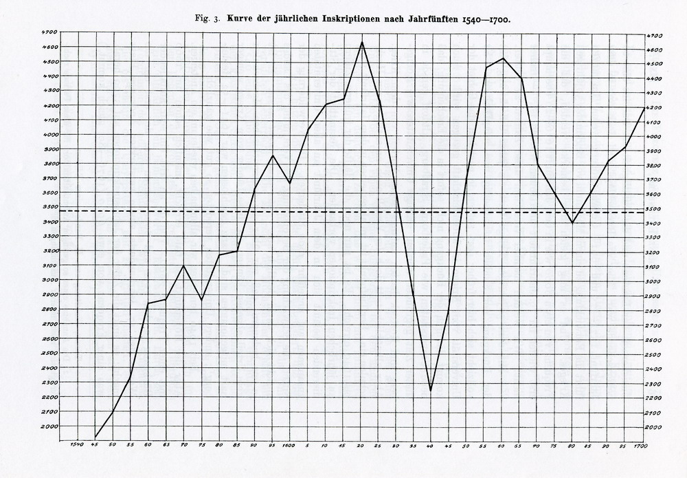 Studentenzahlen der deutschen Universitäten 1385-1700