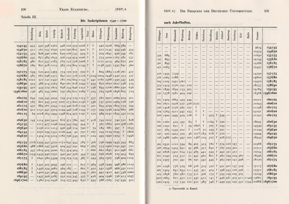 Studentenzahlen der deutschen Universitäten 1385-1700