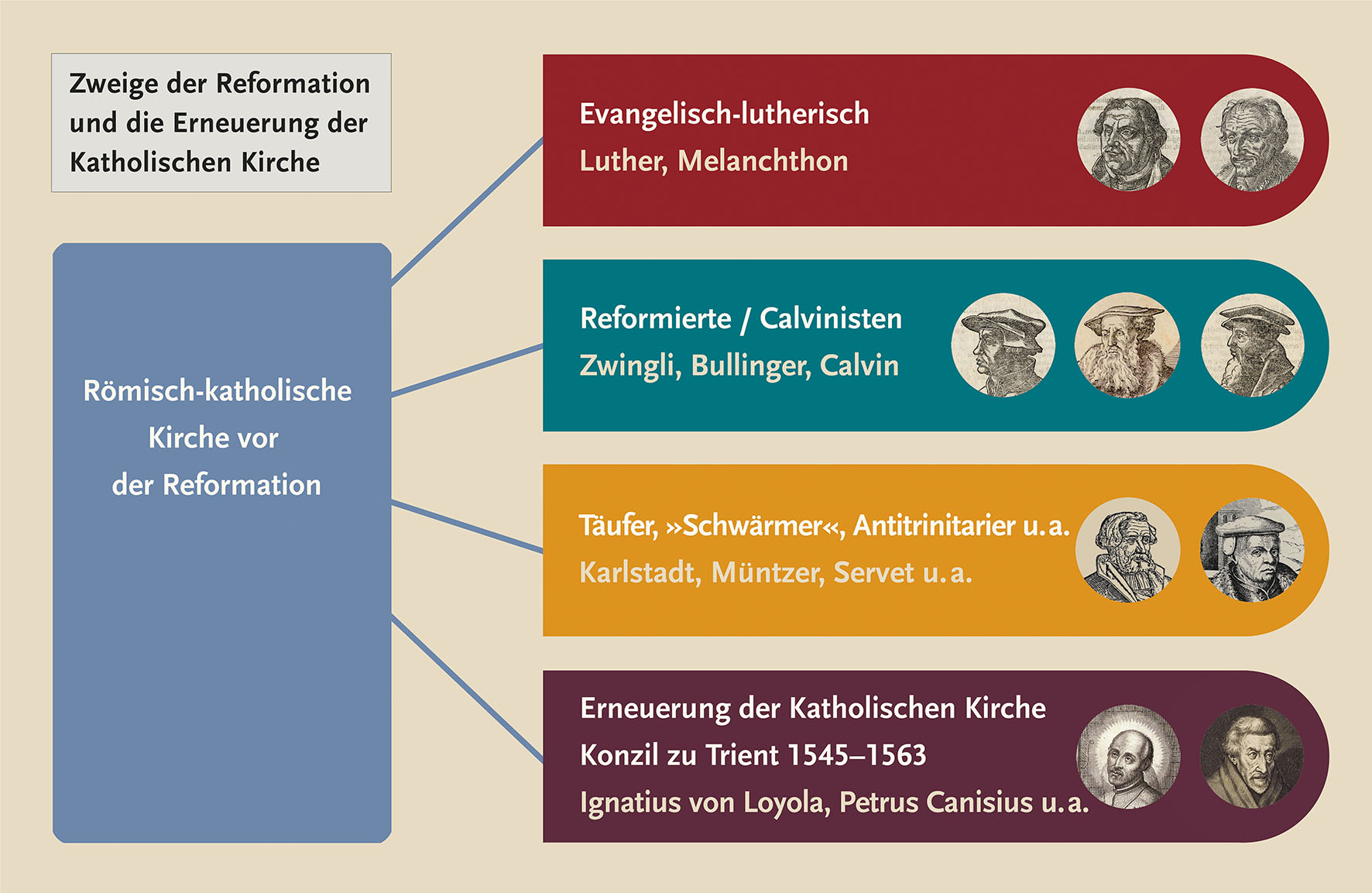 GRAPHIK: Zweige der Reformation und die Erneuerung der Katholischen Kirche