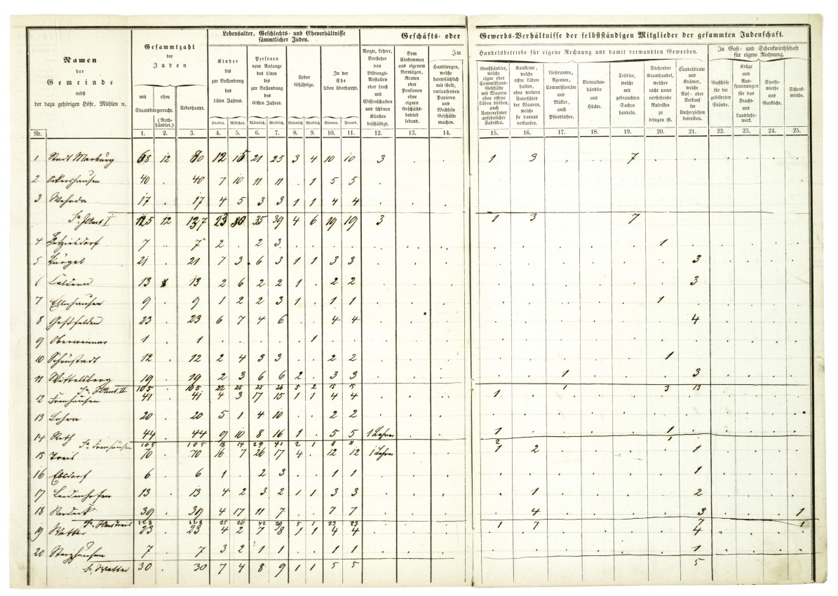 Übersicht der persönlichen und gewerblichen Verhältnisse der Juden 1858 im Kreise Marburg