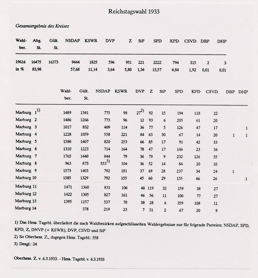 Wahlergebnisse der Reichstagswahl am 5.3.1933 in Marburg