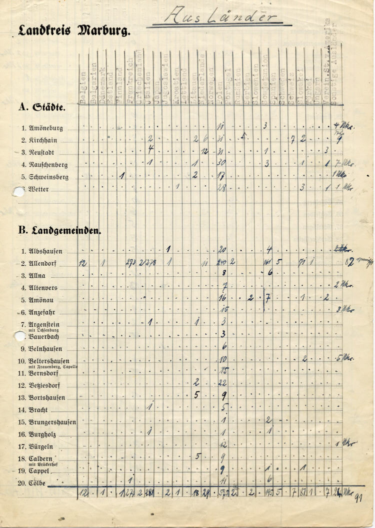 Ausländer im Landkreis Marburg. Gesamtliste nach Nationalitäten, Städten und Landgemeinden, 1944