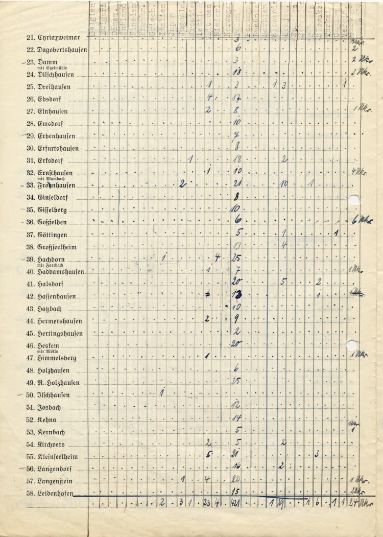 Ausländer im Landkreis Marburg. Gesamtliste nach Nationalitäten, Städten und Landgemeinden, 1944
