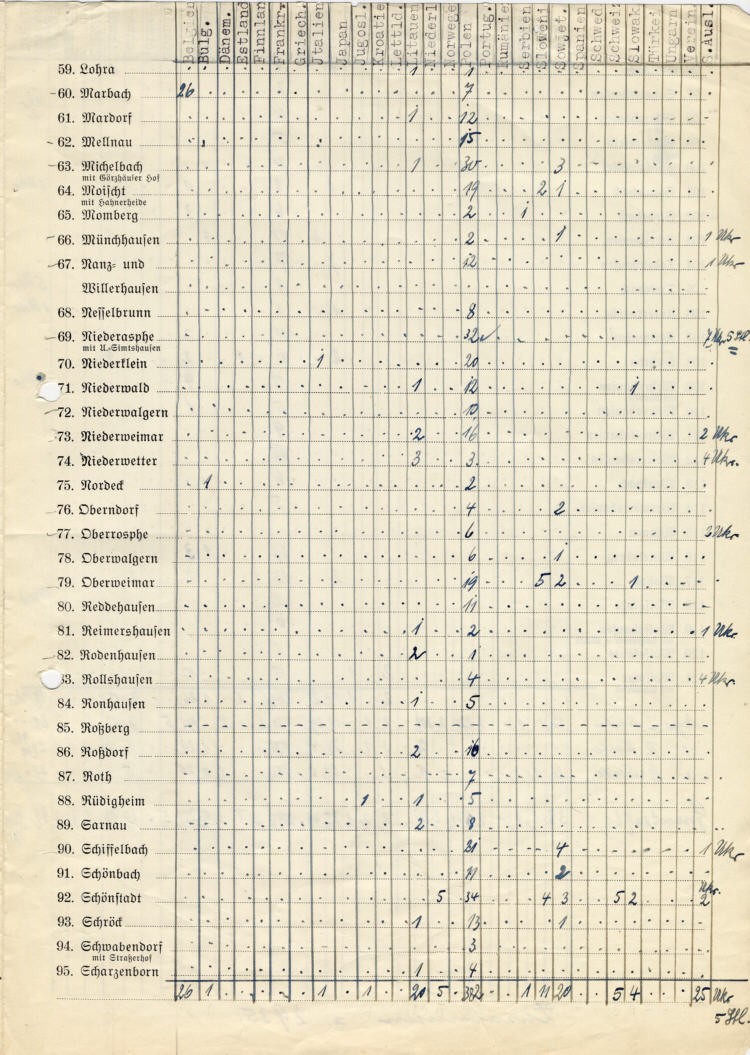 Ausländer im Landkreis Marburg. Gesamtliste nach Nationalitäten, Städten und Landgemeinden, 1944