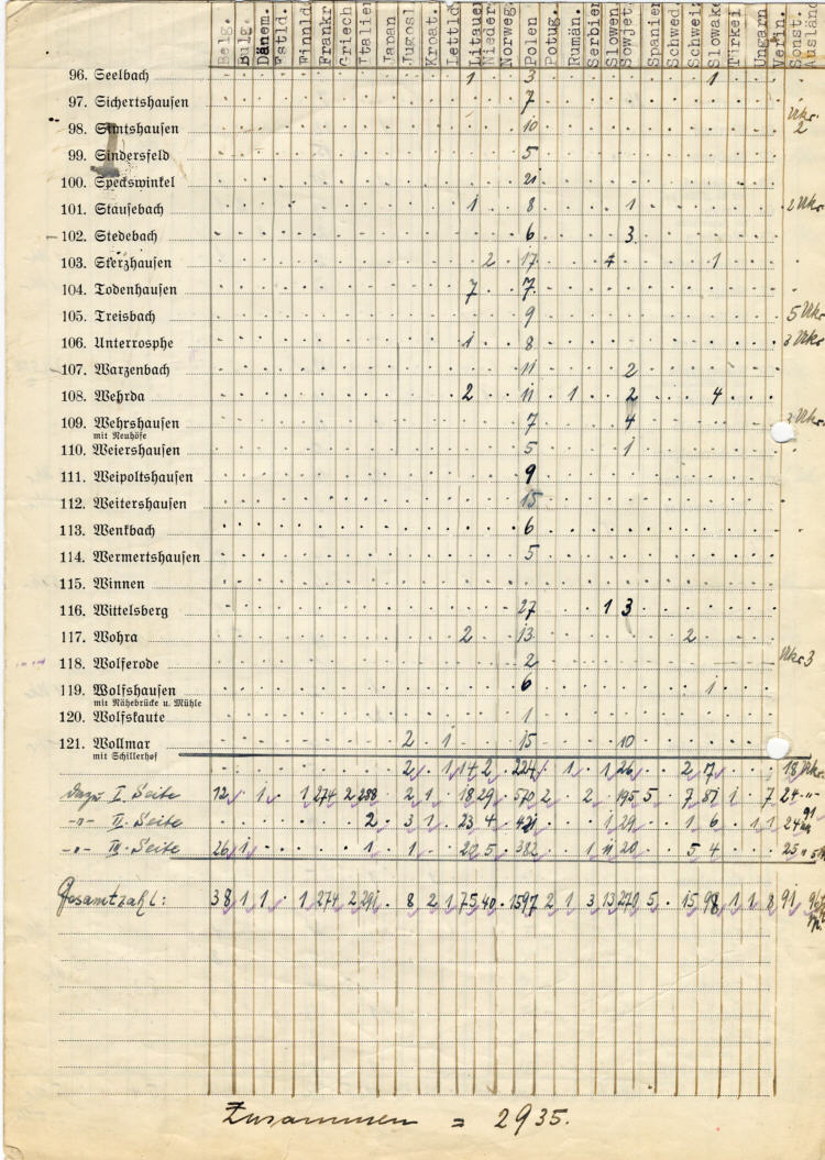 Ausländer im Landkreis Marburg. Gesamtliste nach Nationalitäten, Städten und Landgemeinden, 1944