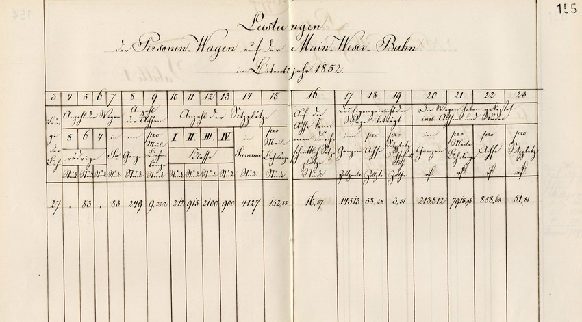 Aufstellung über den Personen- und Güterverkehr auf der Main-Weser-Bahn im Betriebsjahr 1852