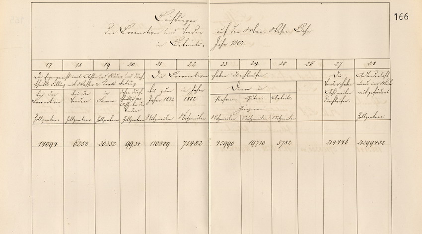 Aufstellung über den Personen- und Güterverkehr auf der Main-Weser-Bahn im Betriebsjahr 1852