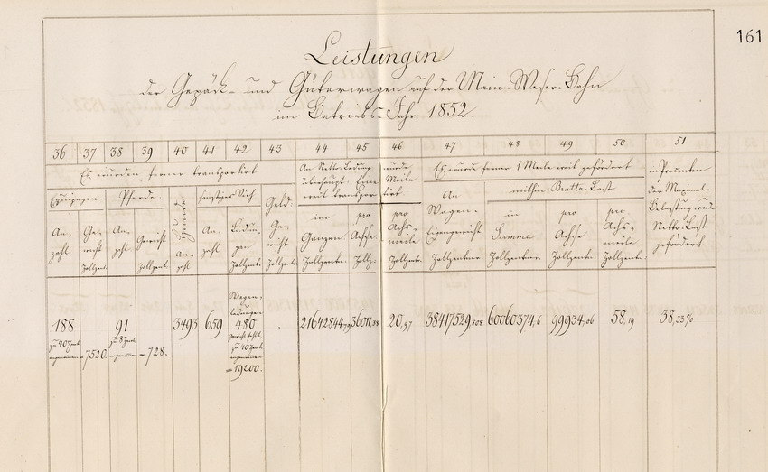 Aufstellung über den Personen- und Güterverkehr auf der Main-Weser-Bahn im Betriebsjahr 1852