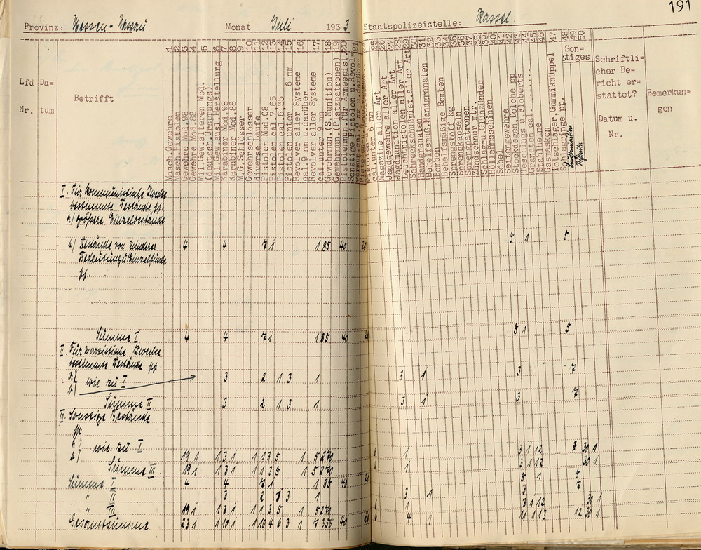 Übersicht des Polizeipräsidenten über die beschlagnahmten bzw. gefundenen Waffen und Sprengstoffe in der Provinz Hessen-Nassau, Staatspolizeistelle Kassel, für den Monat Juli 1933, Kassel, den 5. August 1933.