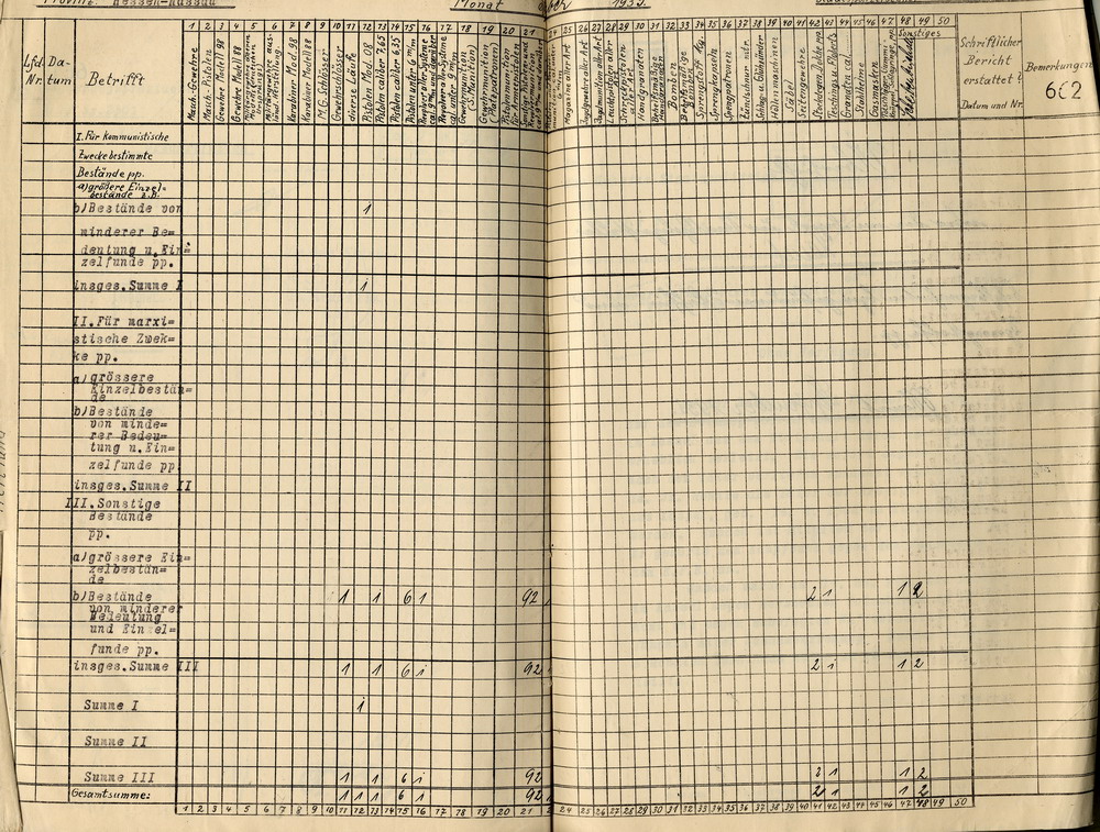 Übersicht des Polizeipräsidenten über die beschlagnahmten bzw. gefundenen Waffen und Sprengstoffe in der Provinz Hessen-Nassau, Staatspolizeistelle Kassel, für den Monat September 1933, Kassel, den 5. Oktober 1933.