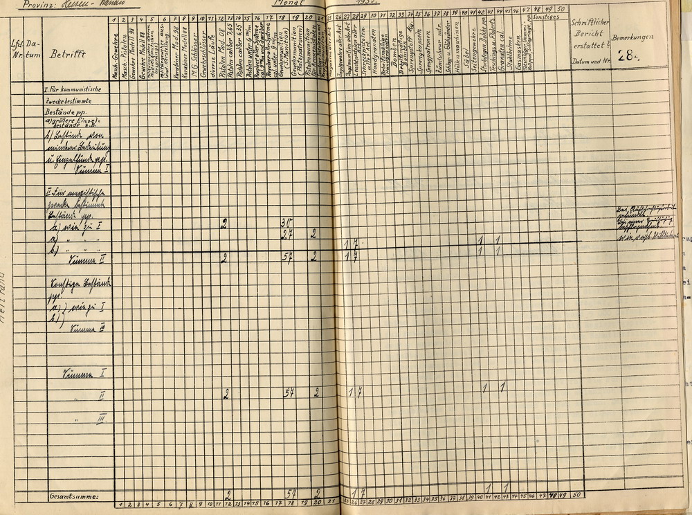 Übersicht des Polizeipräsidenten über die beschlagnahmten bzw. gefundenen Waffen und Sprengstoffe in der Provinz Hessen-Nassau, Staatspolizeistelle Kassel, für den Monat November 1933, Kassel, den 5. Dezember 1933.