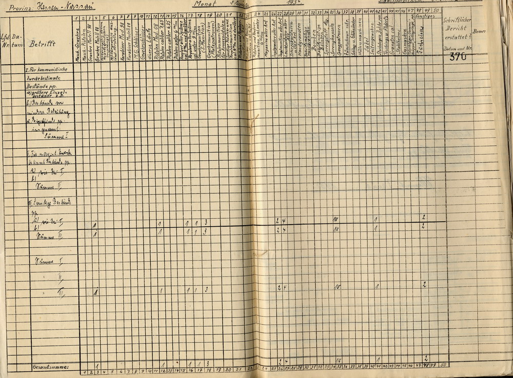 Übersicht der beschlagnahmten bzw. gefundenen Waffen und Sprengstoffe in der Provinz Hessen-Nassau, Staatspolizeistelle Kassel für den Monat Januar 1934, Kassel, den 2. Februar 1934.
