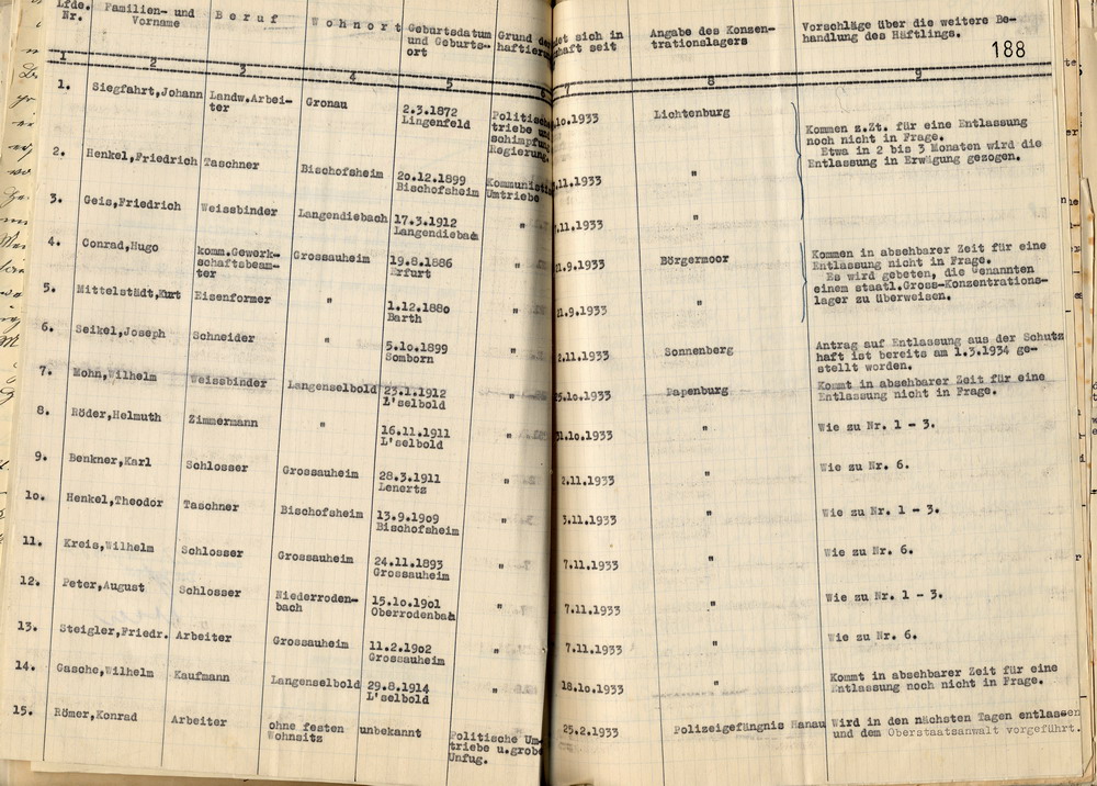 Namentliche Liste des Landrates über alle in Schutzhaft befindlichen Personen im Kreis Hanau Land, Hanau, den 17. März 1934.