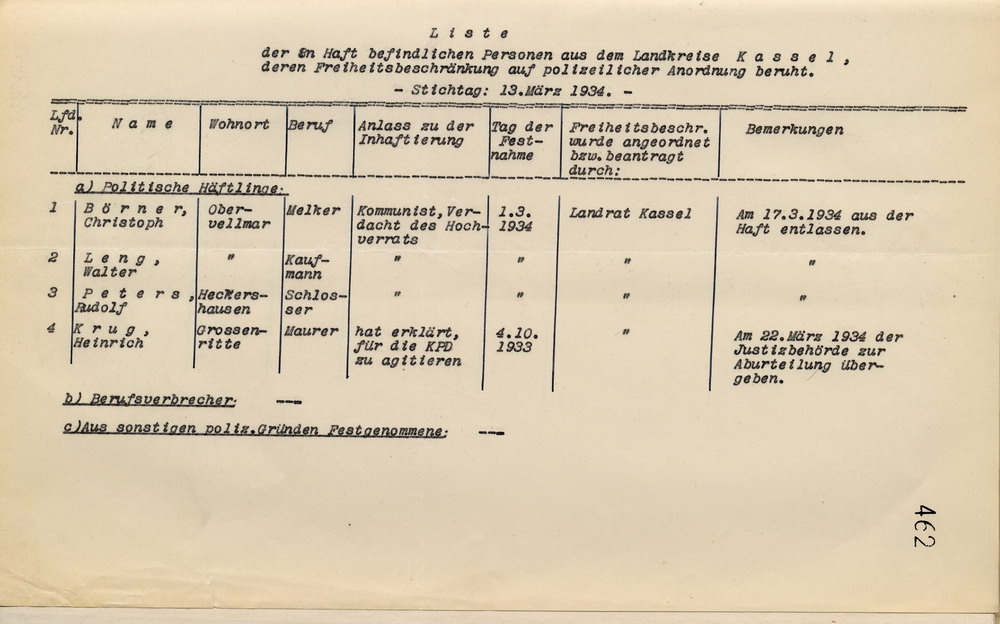 Landrat: Nachweisung der am 13. März 1934 in Haft befindlich gewesenen Personen, deren Freiheitsbeschränkung nicht auf richterlichem Haftbefehl, sondern auf polizeilicher Anordnung beruht, im Kreis Kassel, Kassel, den 22. März 1934.