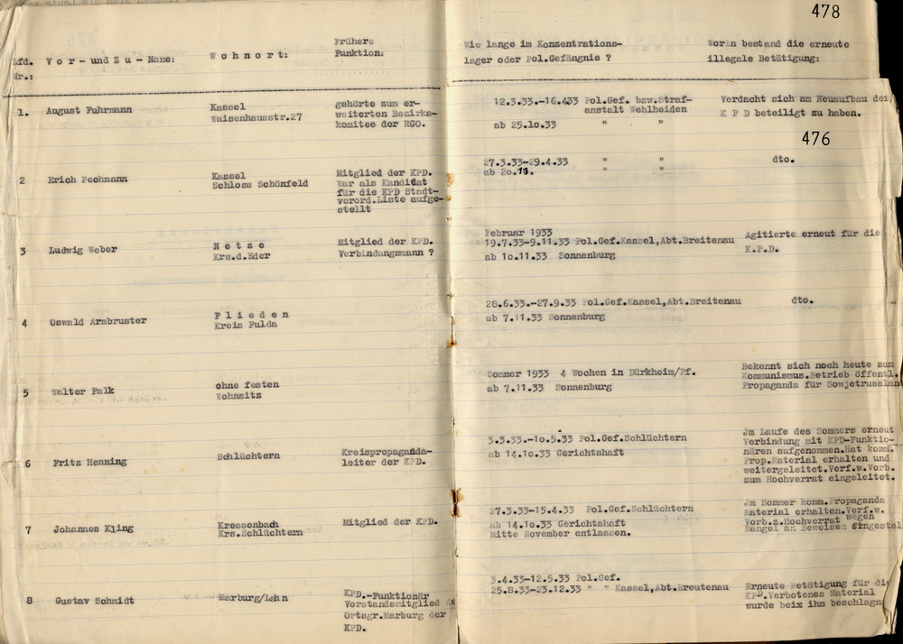 Nachweisung des Polizeipräsidenten über die im Staatspolizeistellen-Bezirk Kassel rückfällig gewordenen Schutzhäftlinge, Kassel, den 22. Februar 1934.