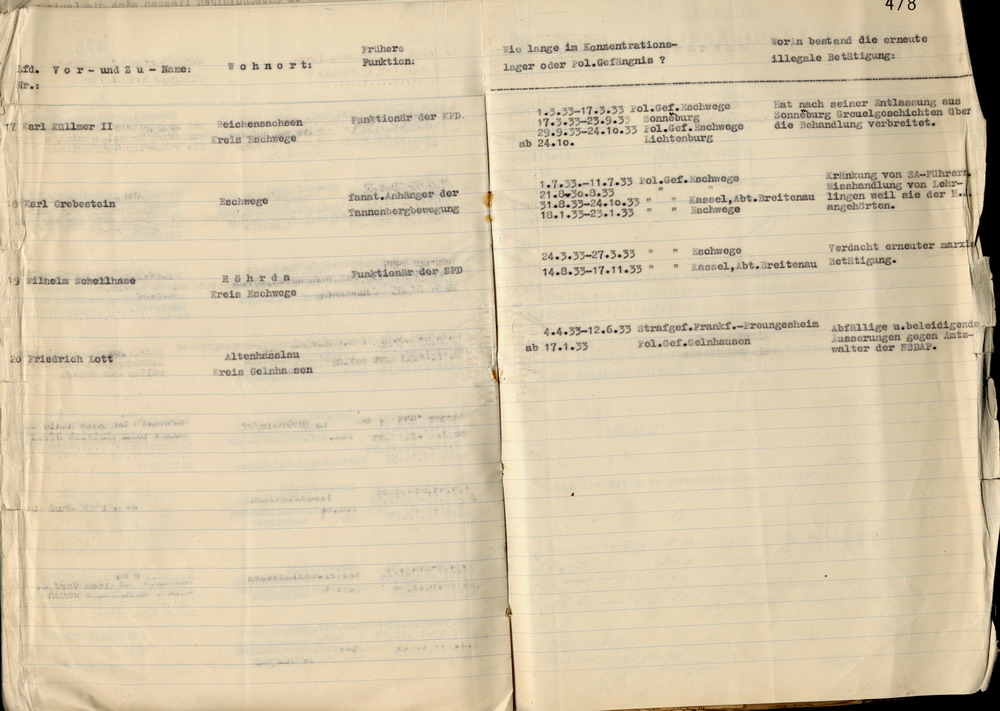 Nachweisung des Polizeipräsidenten über die im Staatspolizeistellen-Bezirk Kassel rückfällig gewordenen Schutzhäftlinge, Kassel, den 22. Februar 1934.