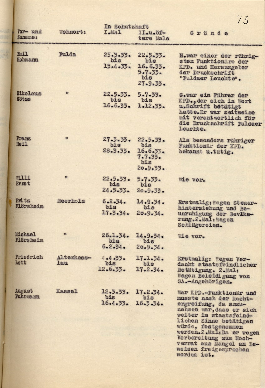 Nachweisung der Staatspolizeistelle über die Schutzhäftlinge, die in der Zeit vom 1. März 1933 bis zum 31. Oktober 1934 mehr als einmal in Schutzhaft eingesessen haben, Kassel, den 2. November 1934.
