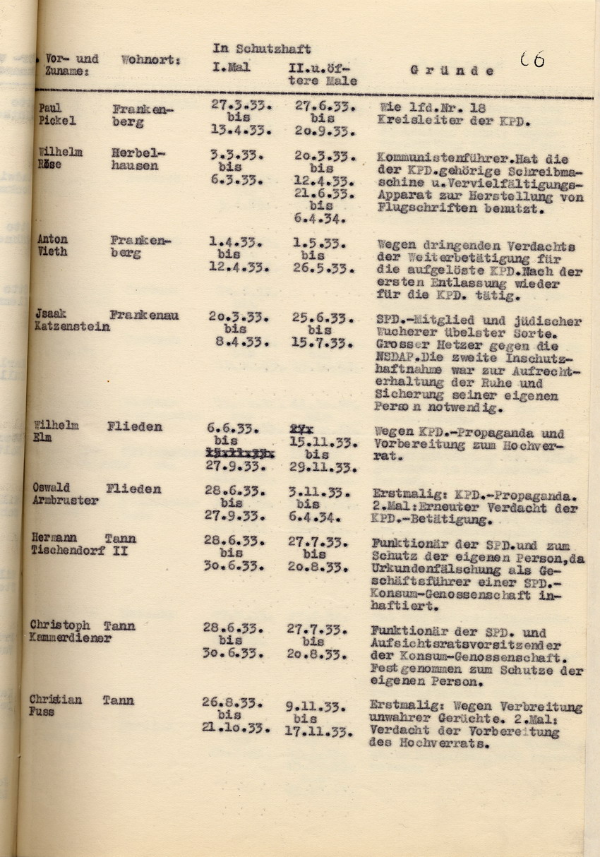 Nachweisung der Staatspolizeistelle über die Schutzhäftlinge, die in der Zeit vom 1. März 1933 bis zum 31. Oktober 1934 mehr als einmal in Schutzhaft eingesessen haben, Kassel, den 2. November 1934.