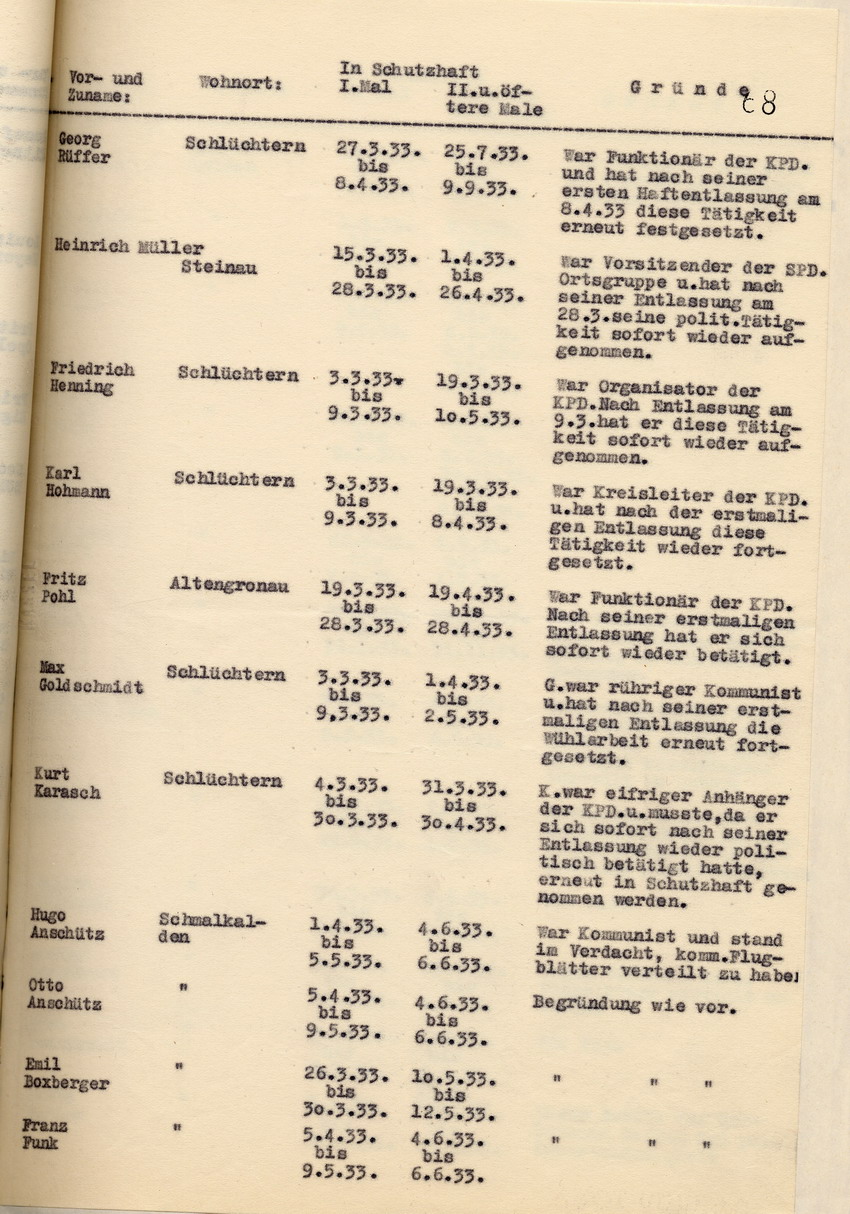 Nachweisung der Staatspolizeistelle über die Schutzhäftlinge, die in der Zeit vom 1. März 1933 bis zum 31. Oktober 1934 mehr als einmal in Schutzhaft eingesessen haben, Kassel, den 2. November 1934.