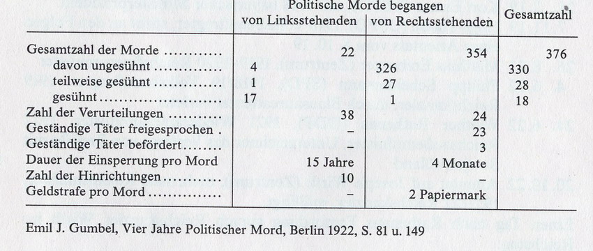 Emil J. Gumbel über „DieTechnik des Freispruchs" und die Sühne der politischen Morde (1922):