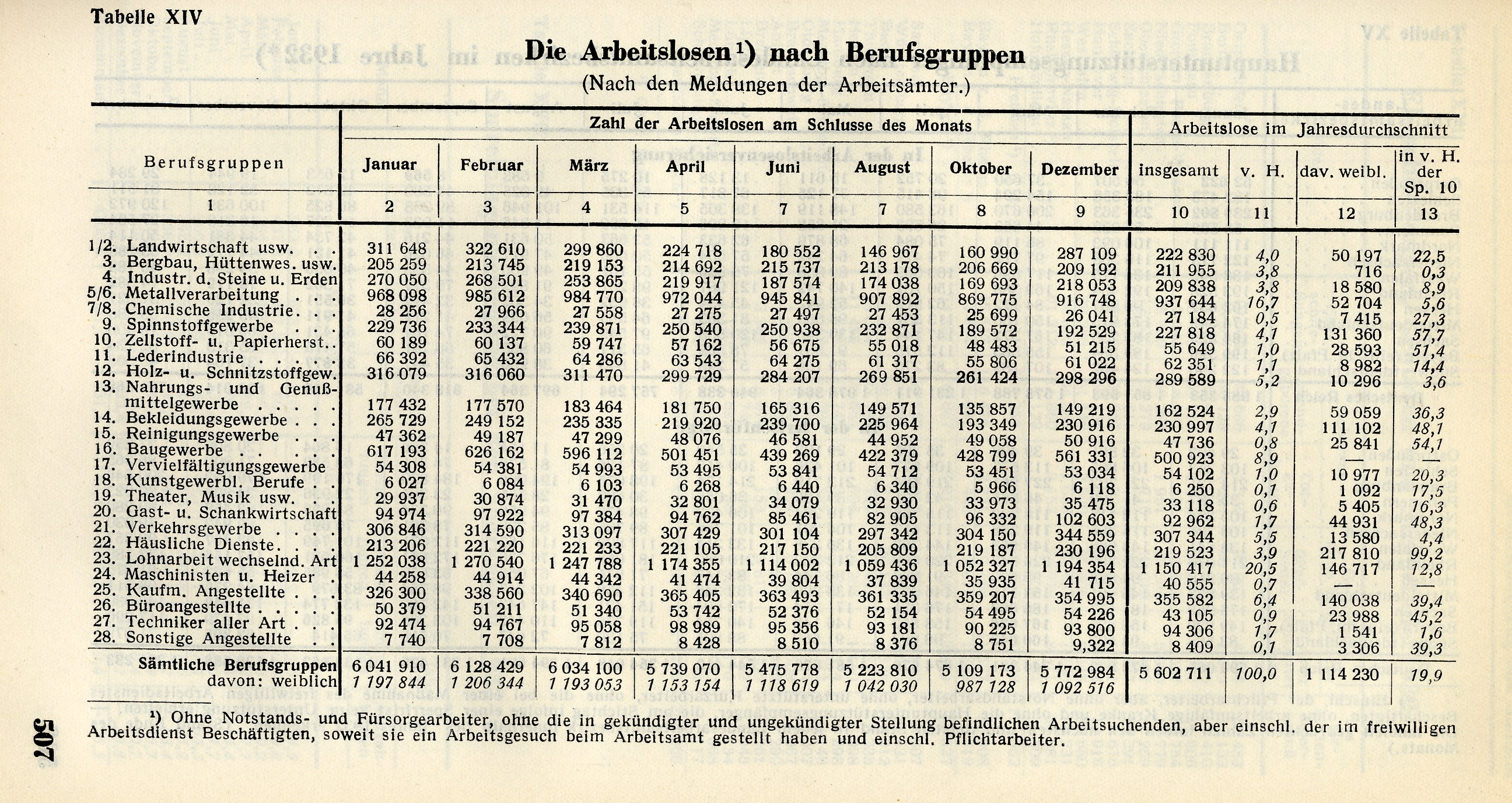 Die Arbeitslosen nach Berufsgruppen 1932: