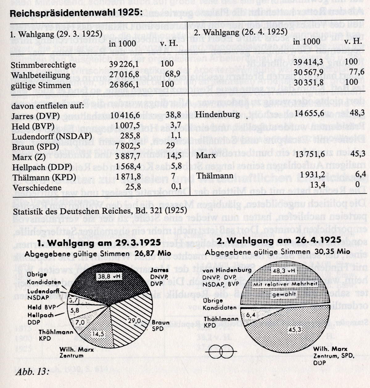 Reichspräsidentenwahl 1925:  Hindenburg setzt sich im 2. Wahlgang gegen Marx (Z) und Thälmann (KPD) durch, 26.4.1925
