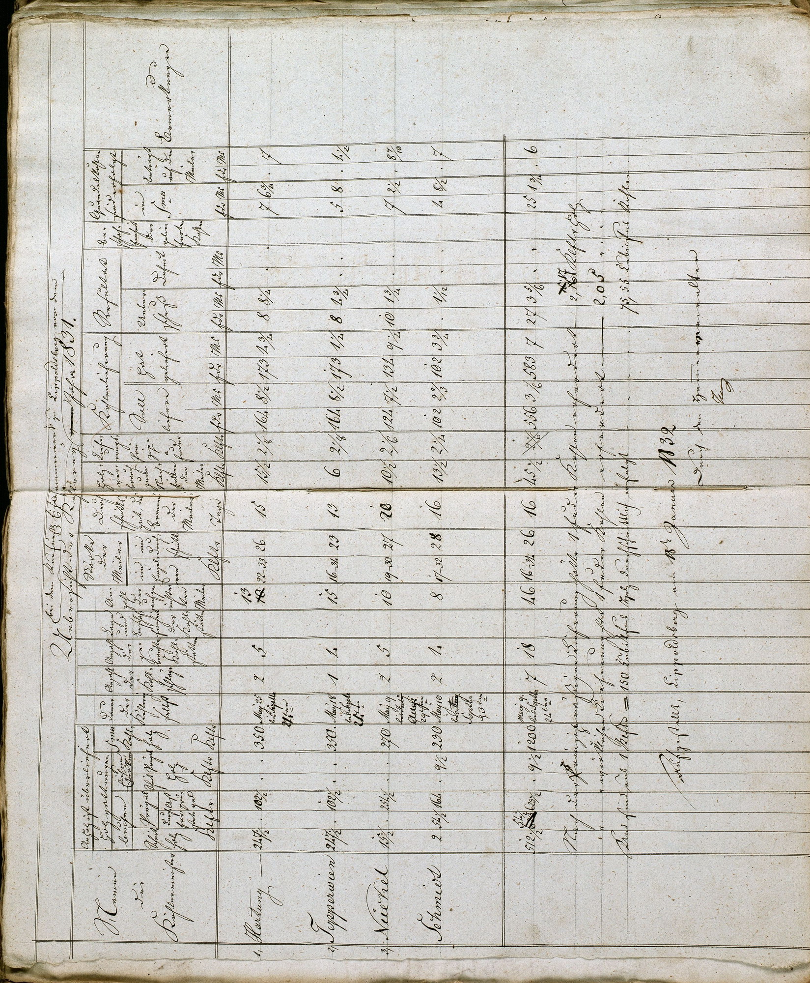 Übersicht über die das Eisenhammerwerk Lippoldsberg beliefernden Köhlereien, 1831
