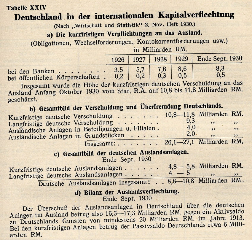 Deutschland in der internationalen Kapitalverflechtung, 1926-1930