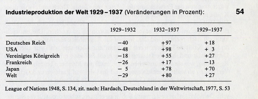 Industrieproduktion in der Welt 1929-1937