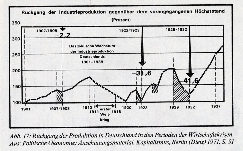 Rückgang der Industrieproduktion in Deutschland in Perioden der Wirtrschaftskrisen, 1901-1937