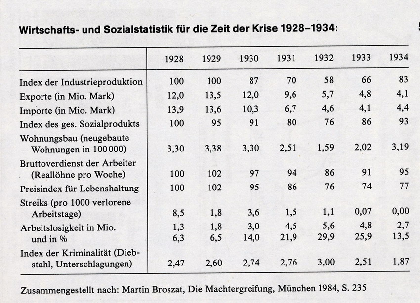 Wirtschafts- und Sozialstatistik für die Zeit der Krise 1928-1934