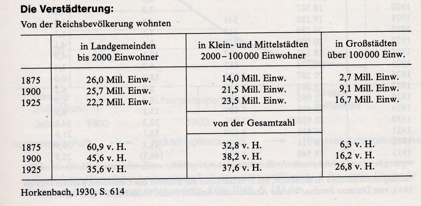Verstädterung im Deutschen Reich 1875-1925