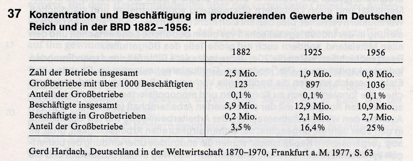 Konzentration und Beschäftigung im produzierenden Gewerbe im Deutschen Reich und in der BRD 1882-1956