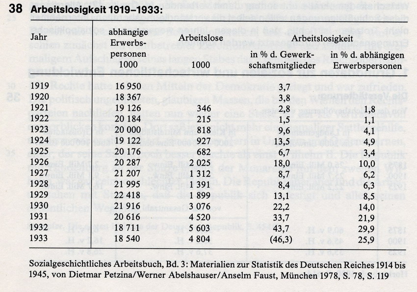 Arbeitslosigkeit  im Deutschen Reich 1919-1933