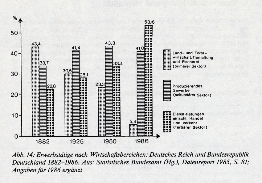 Erwerbstätige nach Wirtschaftsbereichen Deutsches Reich und Bundesrepublik Deutschland 1882-1986