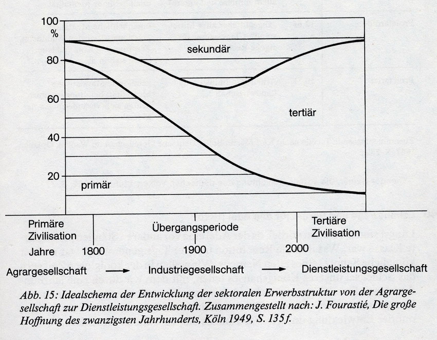 Idealschema der Entwicklung der sektoralen Erwerbsstruktur von der Agrargesellschaft zur Dienstleistungsgesellschaft