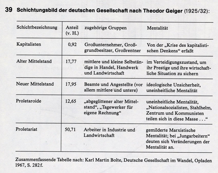 Schichtungsbild der deutschen Gesellschaft nach Theodor Geiger, 1925/1932