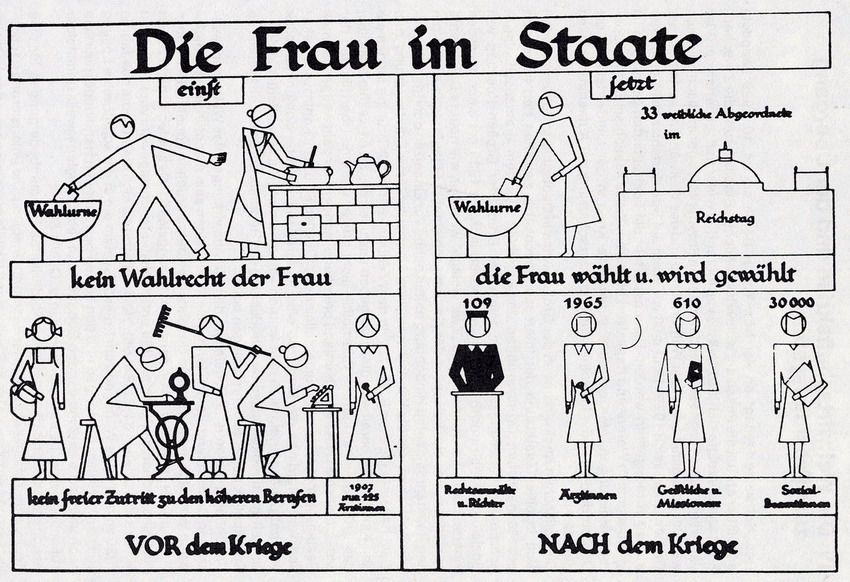 "So hat die Republik die Stellung der Frau verbessert ..."  Die Frau im Staate vor und nach dem Kriege, Abbildung von 1930