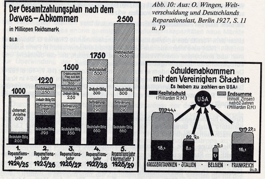 Gesamtzahlungsplan Deutschlands nach dem Dawes-Abkommen sowie Schuldenabkommen zwischen Großbritannien, Italien, Belgien und Frankreich mit den Vereinigten Staaten, 1924