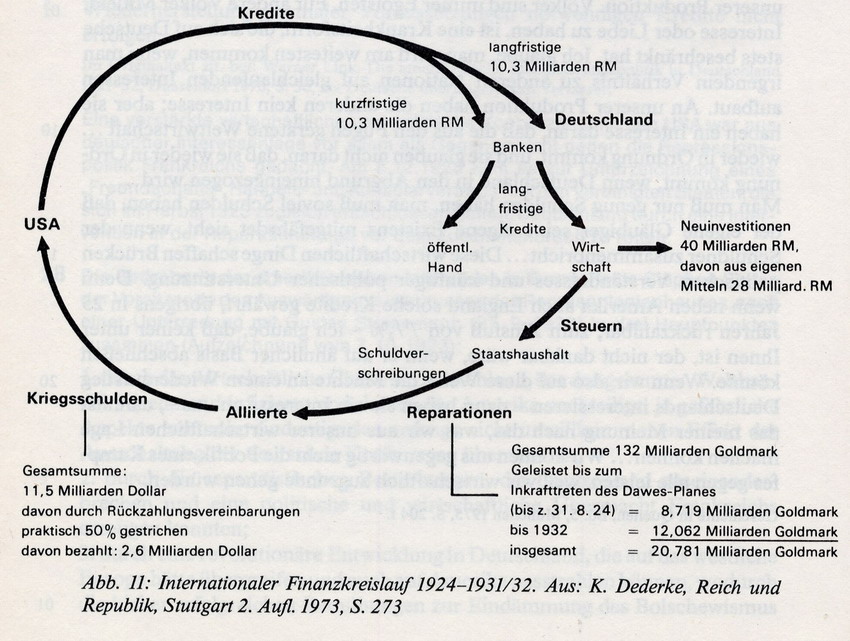 Internationaler Finanzkreislauf nach dem Dawes-Plan und Young-Plan 1924-1931/32