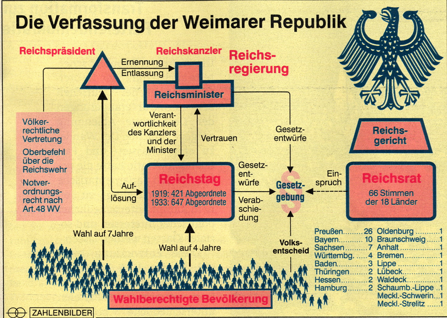Graphik: Die Verfassung der Weimarer Republik, 1919