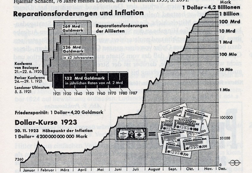Reparationsforderungen der Alliierten 1920-1921 und Inflation (Dollar-Kurs) 1923