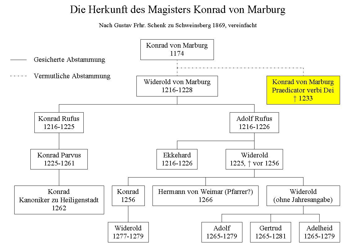 Die Herkunft des Magisters Konrad von Marburg, 2007