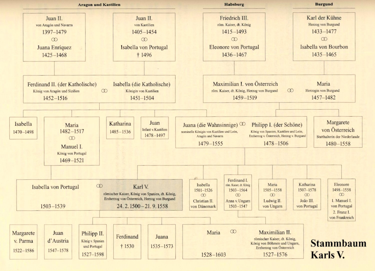 Kaiser Karl V. (1500 - 1558)