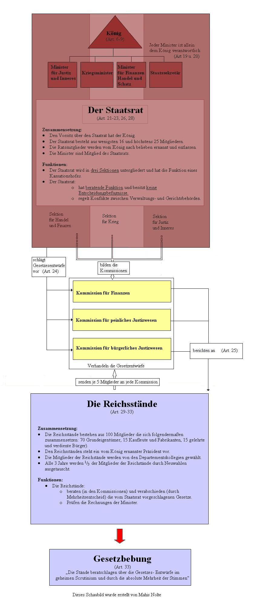 Schaubild zur Veranschaulichung der Westphälischen Verfassung nach dem königlichen Dekret vom 7. Dezember 1807.