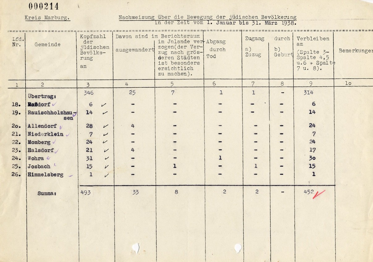 Aufstellung des Landrats in Marburg für den Regierungspräsidenten in Kassel betreffend "Wanderungsbewegungen" der jüdischen Bevölkerung, 14. April 1938.