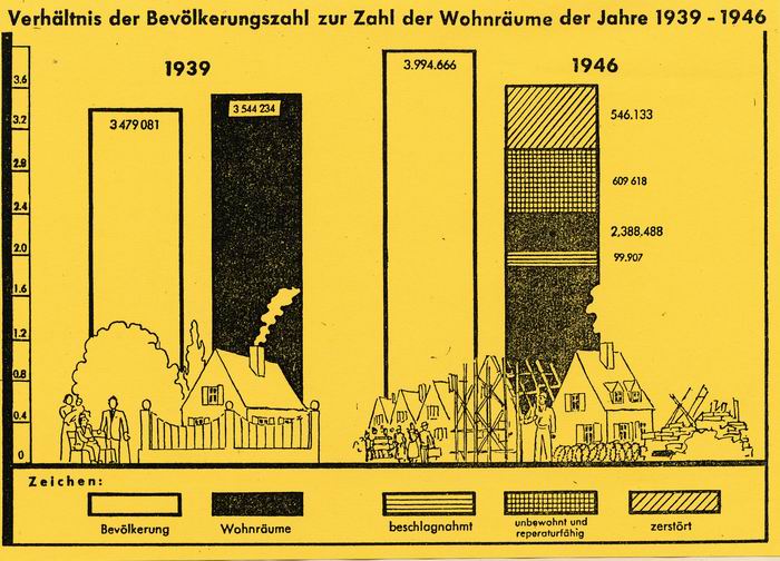 Graphik: Verhältnis der Bevölkerungszahl zur Zahl der Wohnräume der Jahre 1939 und 1946