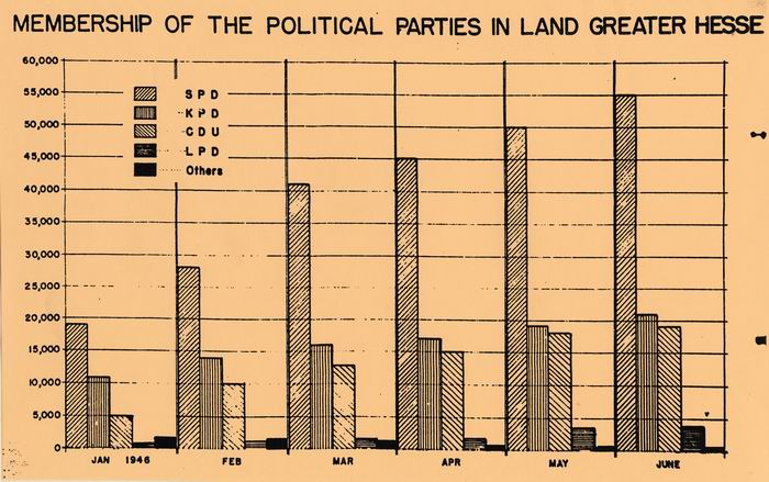 Graphik: über die Mitgliederentwicklung der Parteien in Hessen 1946