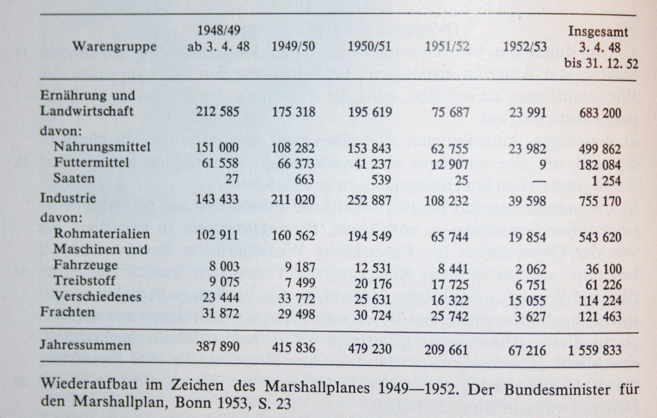 Aus der Marshallplan-Hilfe finanzierte Einfuhren nach Warengruppen 1948/49 bis 1952/53